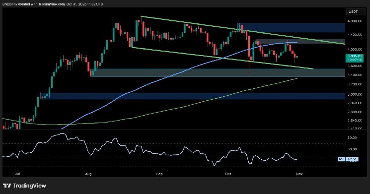 This Support Stands Between ETH and a Sub-$3.5K Drop