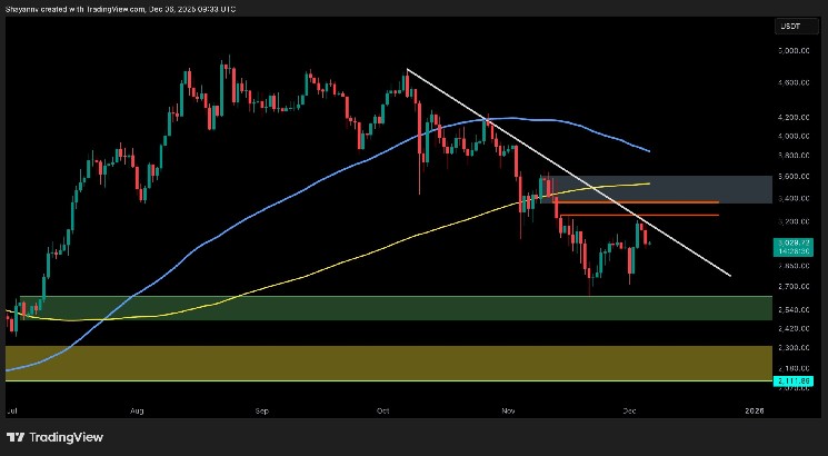 ETH Stopped at $3.2K, is Another Major Crash Coming?