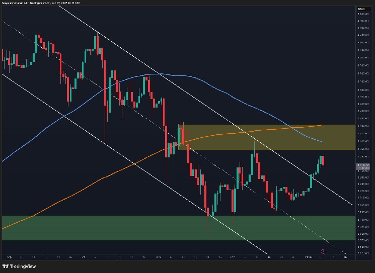 ETH Shows Strong Signs of Revival but Key Hurdles Approach