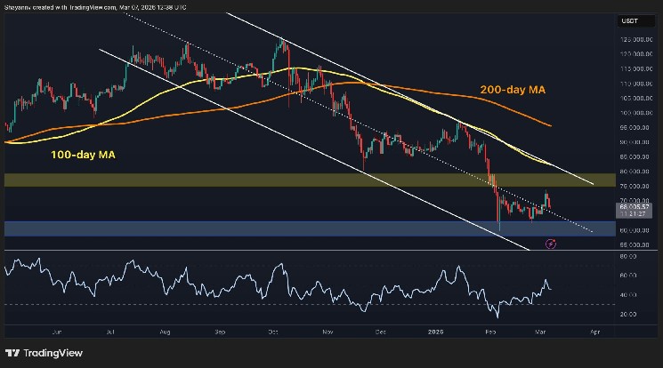 BTC Must Break This Key Level to Confirm a Real Rally
